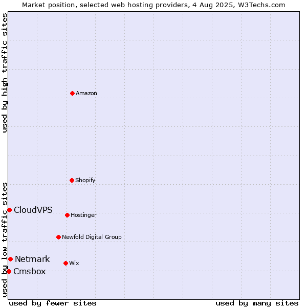 Market position of Netmark vs. CloudVPS vs. Cmsbox