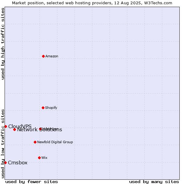 Market position of Network Solutions vs. CloudVPS vs. Cmsbox
