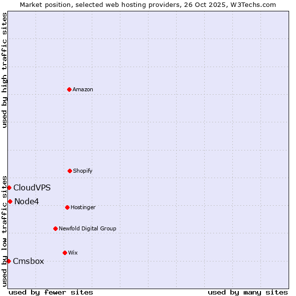 Market position of Node4 vs. CloudVPS vs. Cmsbox