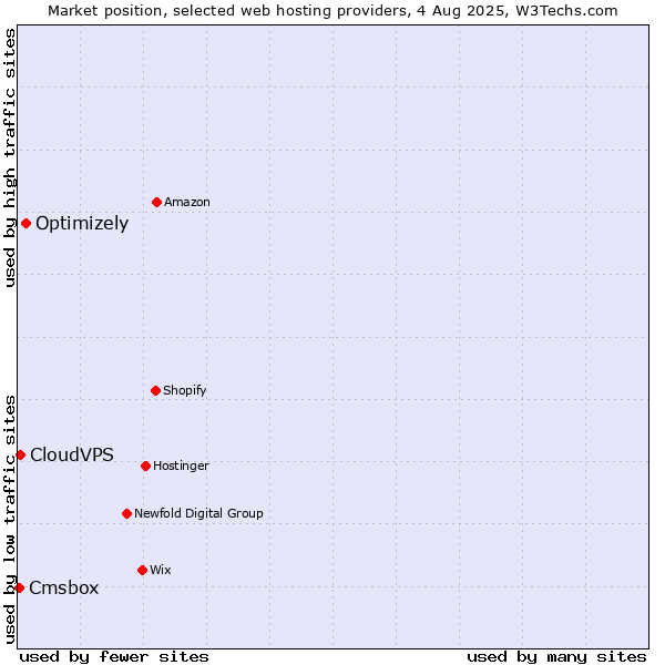 Market position of Optimizely vs. CloudVPS vs. Cmsbox