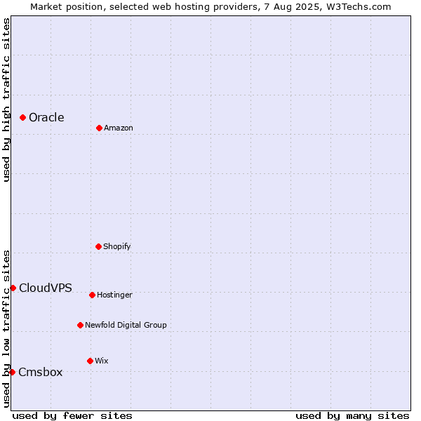 Market position of Oracle vs. CloudVPS vs. Cmsbox