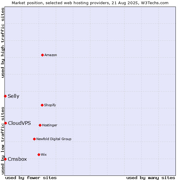 Market position of CloudVPS vs. Cmsbox vs. Selly