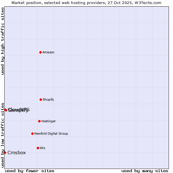 Market position of Semplify vs. CloudVPS vs. Cmsbox