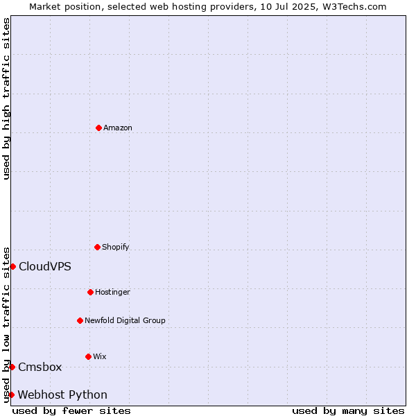 Market position of CloudVPS vs. Cmsbox vs. Webhost Python