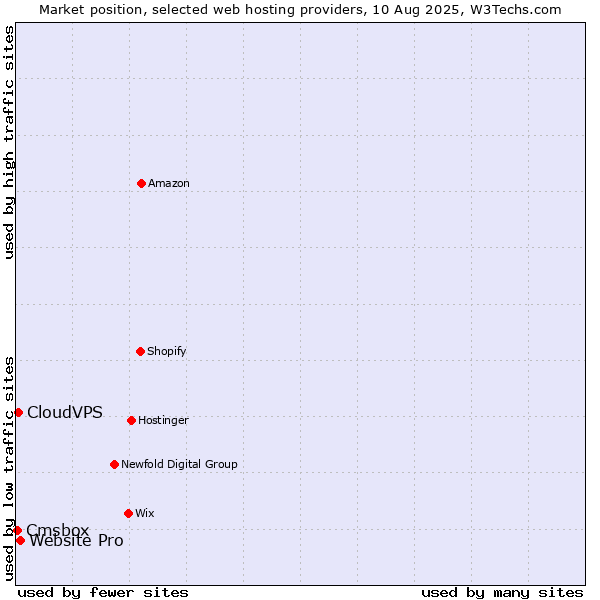 Market position of Website Pro vs. CloudVPS vs. Cmsbox