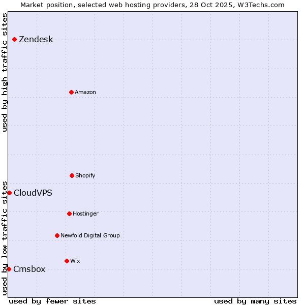 Market position of Zendesk vs. CloudVPS vs. Cmsbox