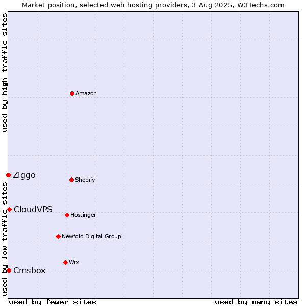 Market position of CloudVPS vs. Cmsbox vs. Ziggo
