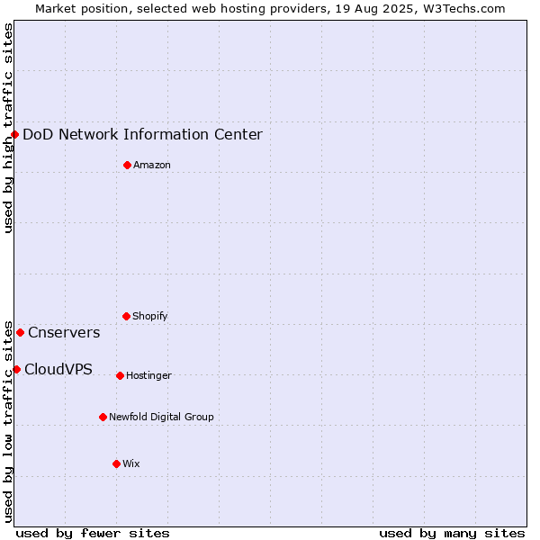 Market position of Cnservers vs. CloudVPS vs. DoD Network Information Center