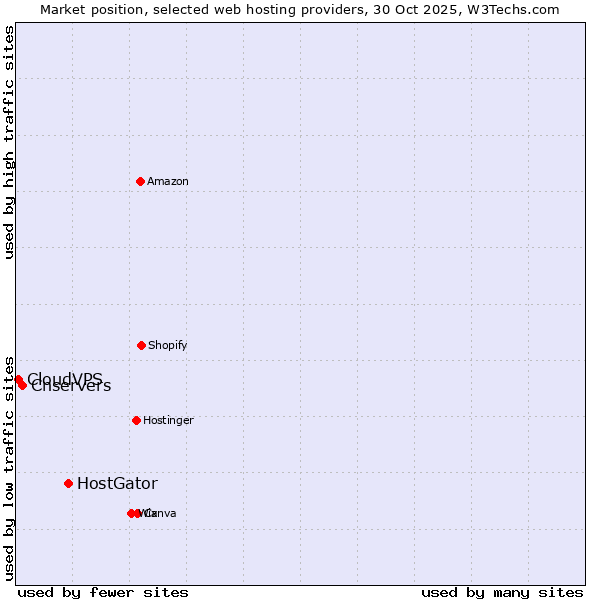 Market position of HostGator vs. Cnservers vs. CloudVPS