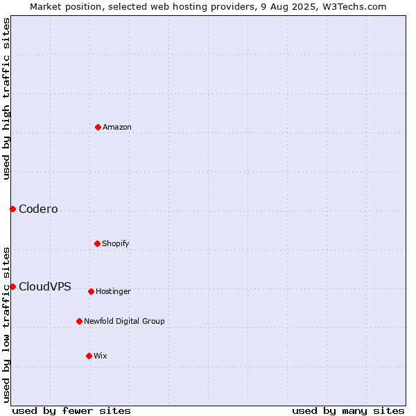 Market position of Codero vs. CloudVPS