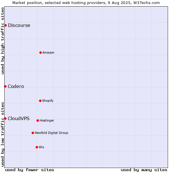 Market position of Discourse vs. Codero vs. CloudVPS