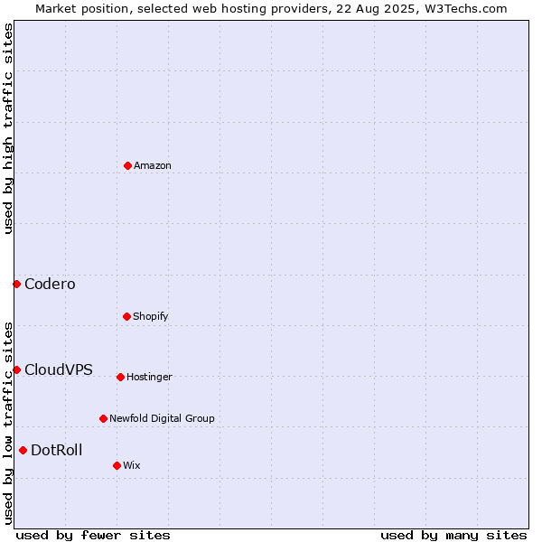 Market position of DotRoll vs. Codero vs. CloudVPS