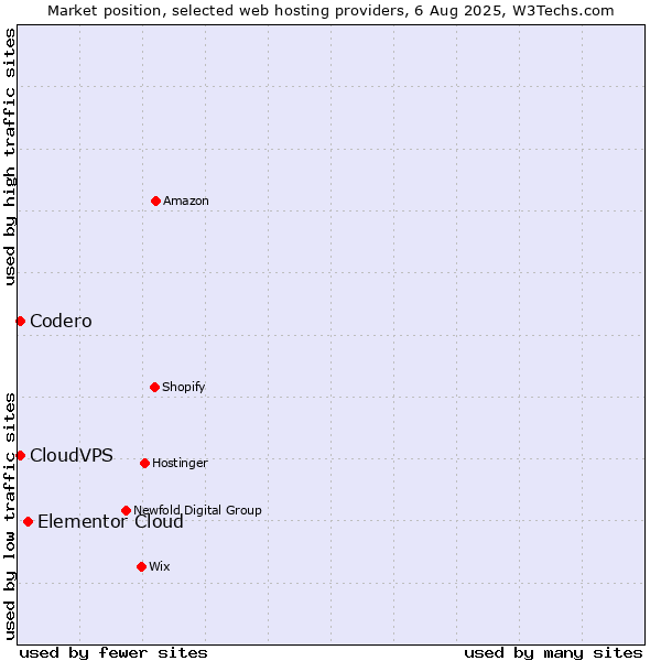 Market position of Elementor Cloud vs. Codero vs. CloudVPS