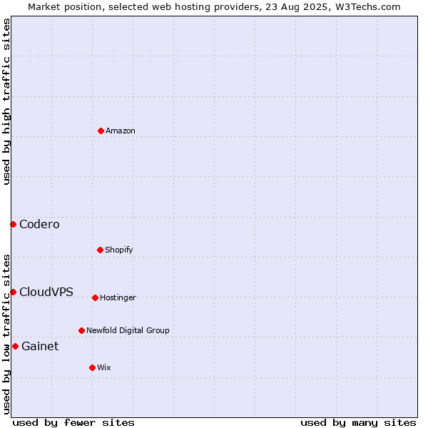 Market position of Gainet vs. Codero vs. CloudVPS