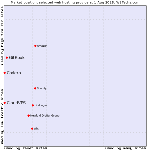 Market position of GitBook vs. Codero vs. CloudVPS