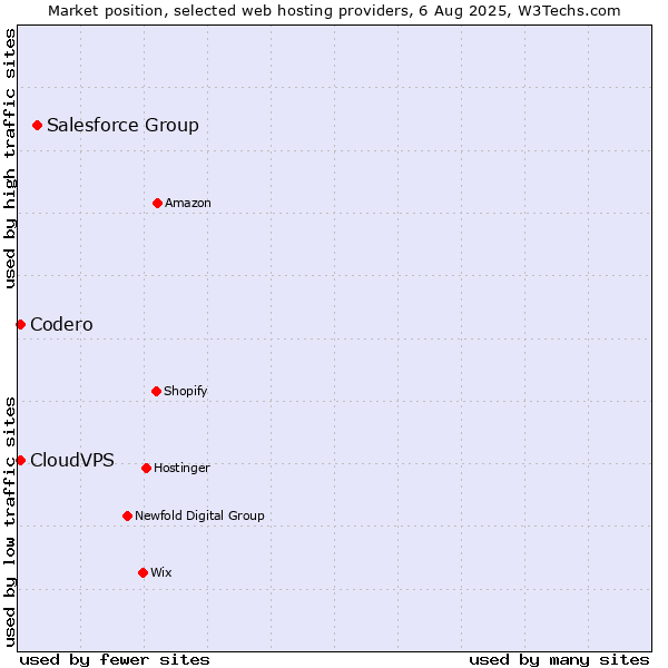 Market position of Salesforce Group vs. Codero vs. CloudVPS