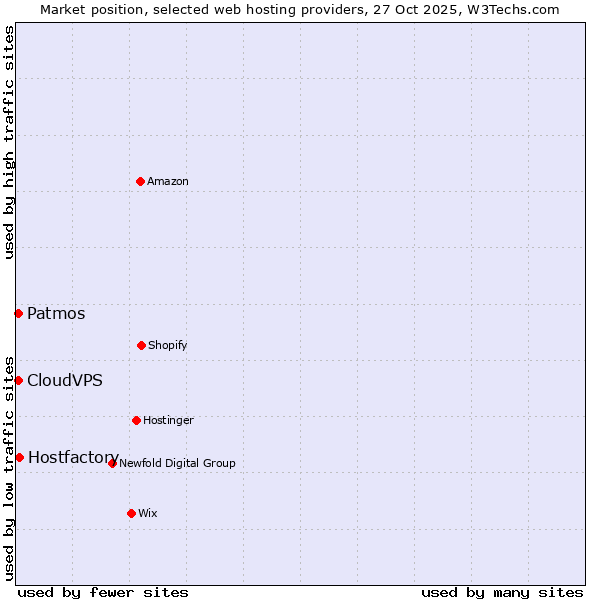 Market position of Hostfactory vs. Patmos vs. CloudVPS