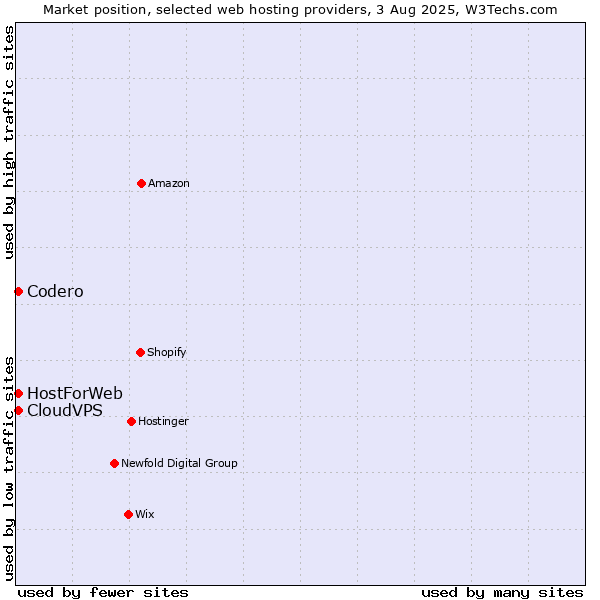 Market position of Codero vs. CloudVPS vs. HostForWeb