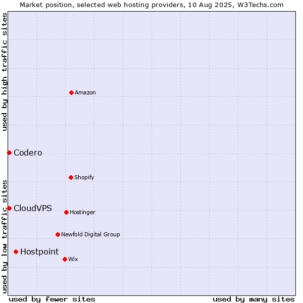 Market position of Hostpoint vs. Codero vs. CloudVPS