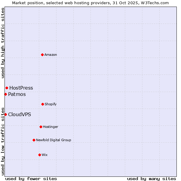 Market position of HostPress vs. Patmos vs. CloudVPS
