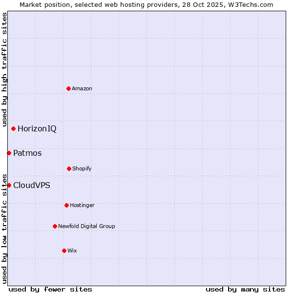 Market position of HorizonIQ vs. Patmos vs. CloudVPS