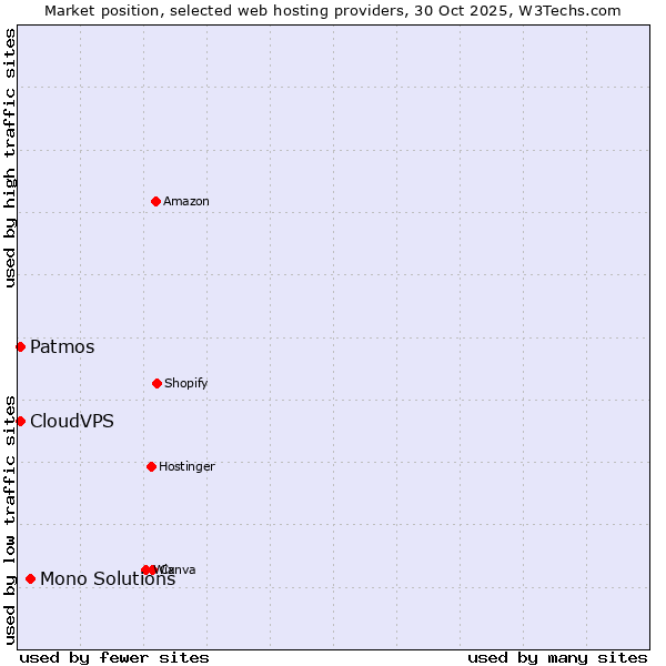 Market position of Mono Solutions vs. Patmos vs. CloudVPS