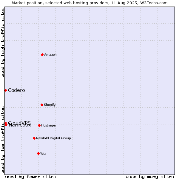 Market position of Namebox vs. Codero vs. CloudVPS