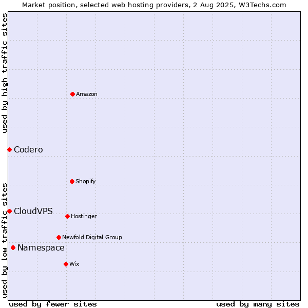 Market position of Namespace vs. Codero vs. CloudVPS