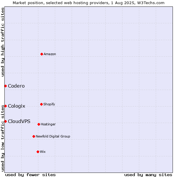Market position of Codero vs. CloudVPS vs. Cologix