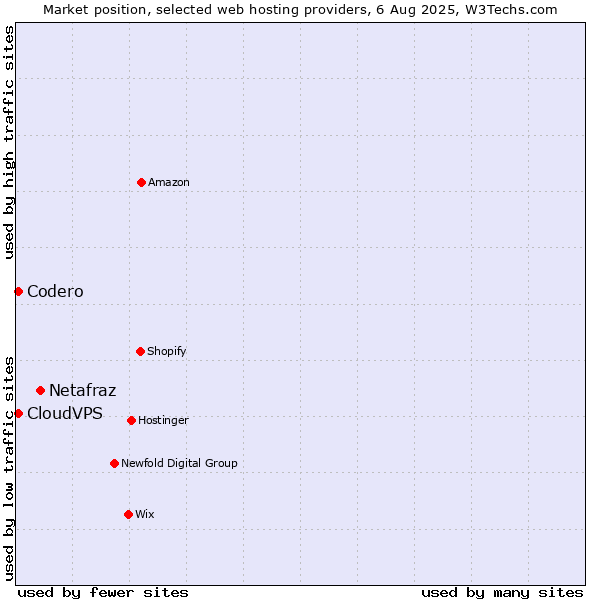 Market position of Netafraz vs. Codero vs. CloudVPS