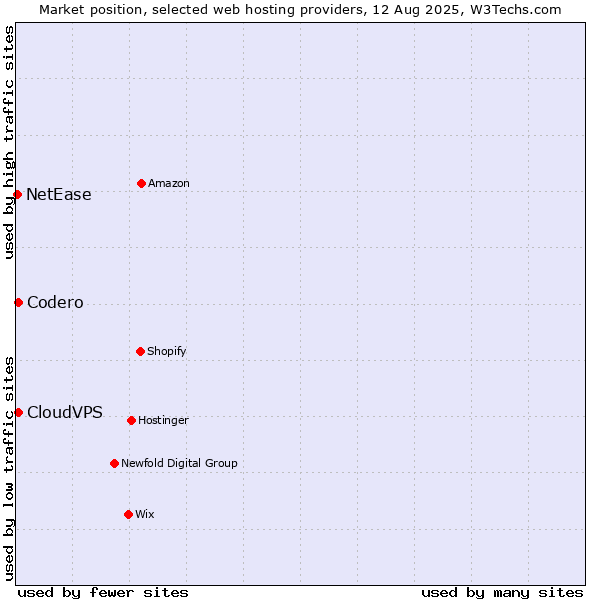 Market position of Codero vs. CloudVPS vs. NetEase