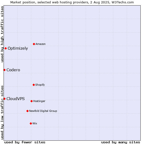 Market position of Optimizely vs. Codero vs. CloudVPS