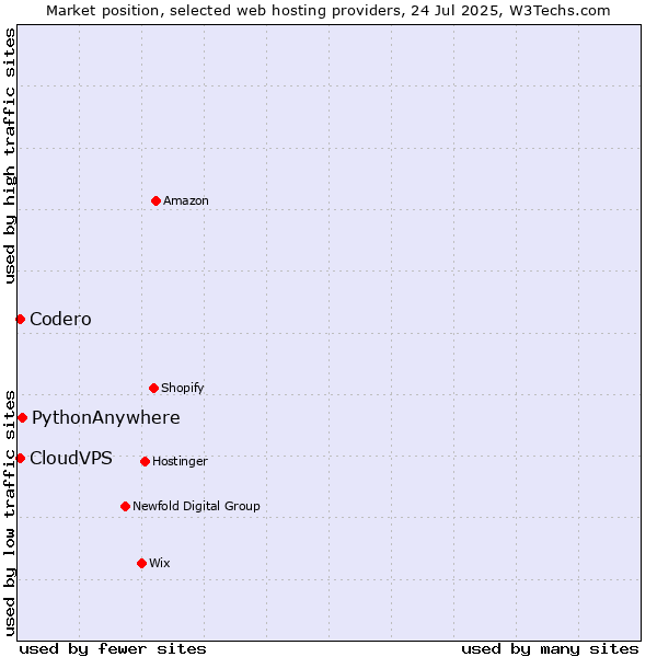 Market position of PythonAnywhere vs. Codero vs. CloudVPS