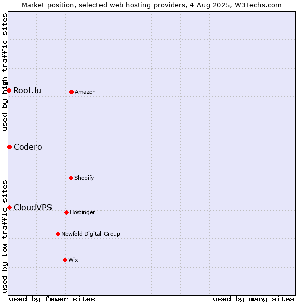 Market position of Codero vs. CloudVPS vs. Root.lu