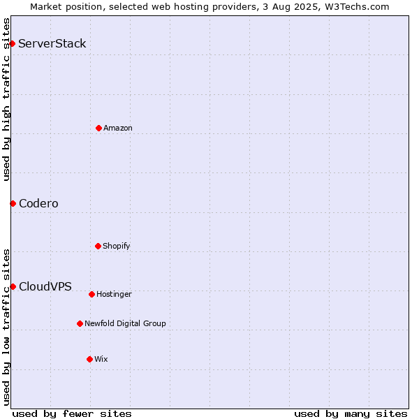 Market position of Codero vs. CloudVPS vs. ServerStack
