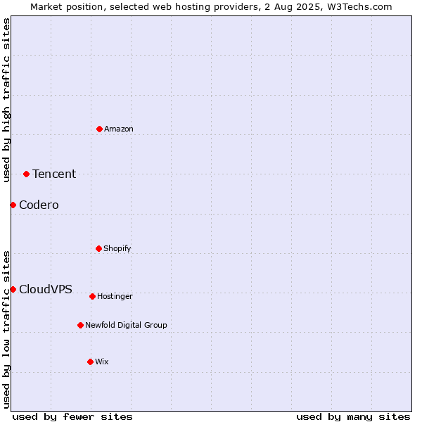 Market position of Tencent vs. Codero vs. CloudVPS