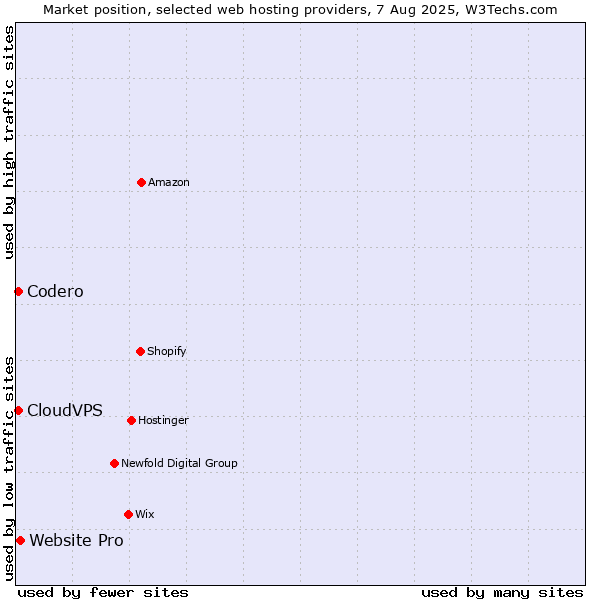 Market position of Website Pro vs. Codero vs. CloudVPS