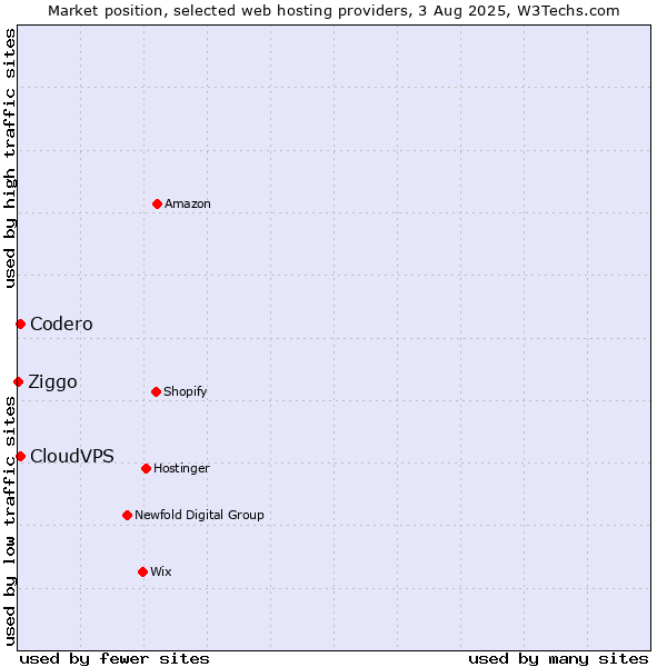 Market position of Codero vs. CloudVPS vs. Ziggo