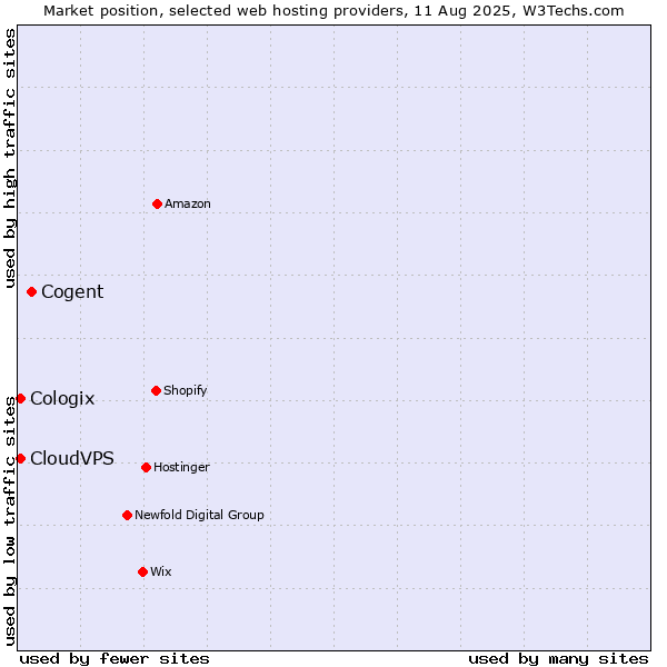 Market position of Cogent vs. CloudVPS vs. Cologix