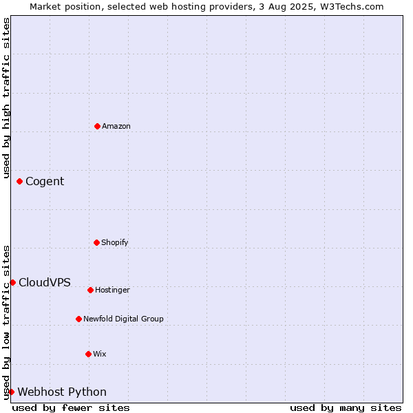 Market position of Cogent vs. CloudVPS vs. Webhost Python