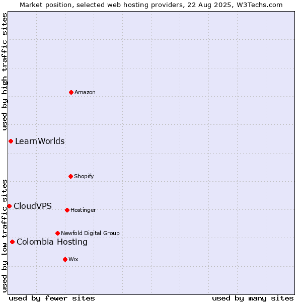 Market position of Colombia Hosting vs. LearnWorlds vs. CloudVPS