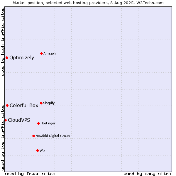 Market position of Colorful Box vs. Optimizely vs. CloudVPS
