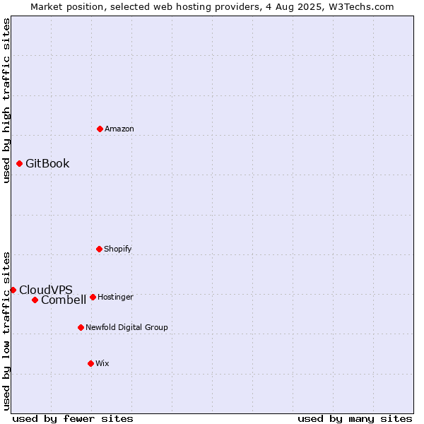 Market position of Combell vs. GitBook vs. CloudVPS