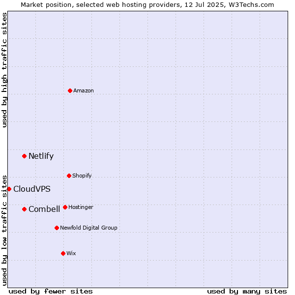 Market position of Combell vs. Netlify vs. CloudVPS