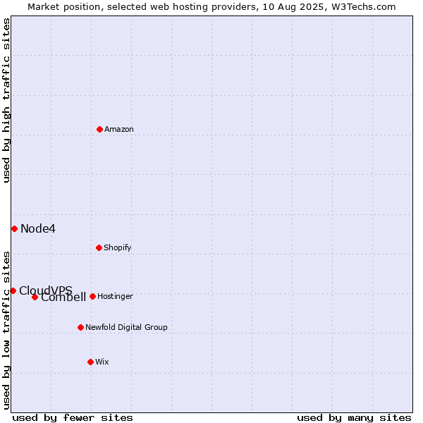 Market position of Combell vs. Node4 vs. CloudVPS