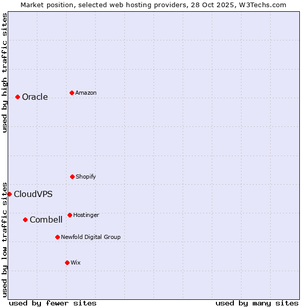 Market position of Combell vs. Oracle vs. CloudVPS