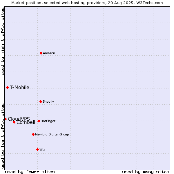 Market position of Combell vs. T-Mobile vs. CloudVPS