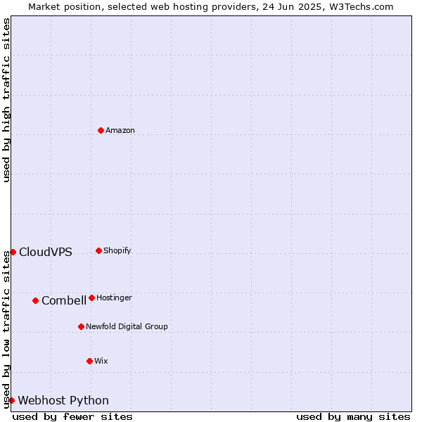 Market position of Combell vs. CloudVPS vs. Webhost Python