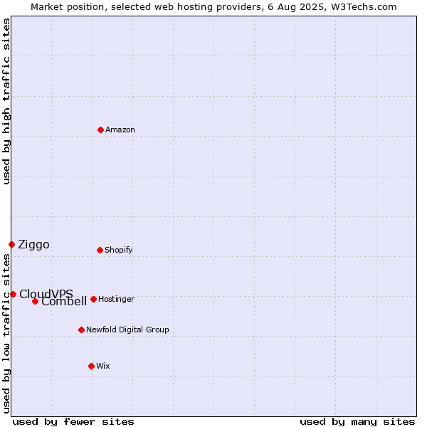 Market position of Combell vs. CloudVPS vs. Ziggo