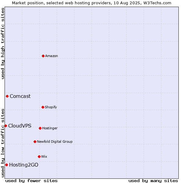 Market position of Comcast vs. Hosting2GO vs. CloudVPS